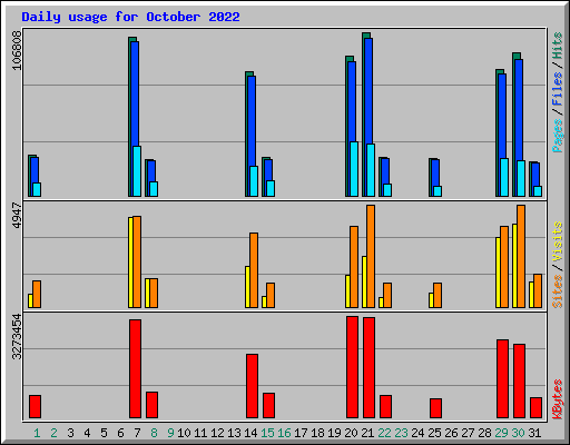 Daily usage for October 2022