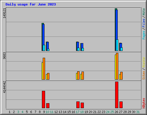 Daily usage for June 2023