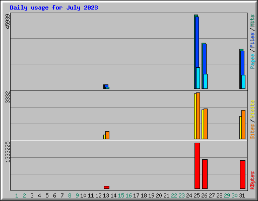 Daily usage for July 2023