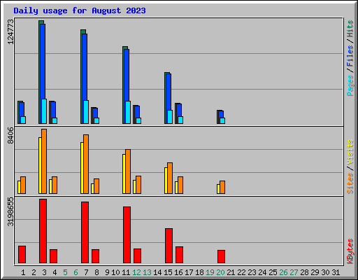 Daily usage for August 2023