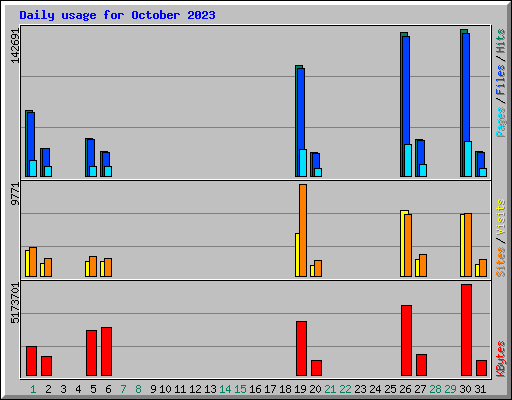Daily usage for October 2023
