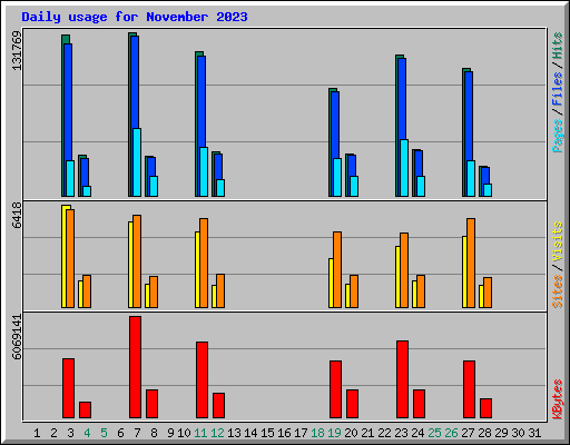 Daily usage for November 2023