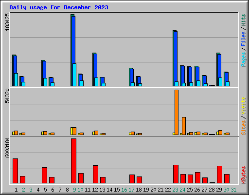 Daily usage for December 2023