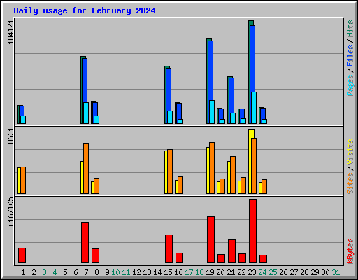Daily usage for February 2024