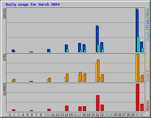 Daily usage for March 2024