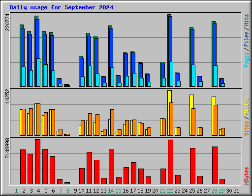 Daily usage for September 2024