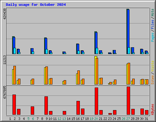 Daily usage for October 2024