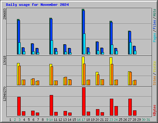 Daily usage for November 2024
