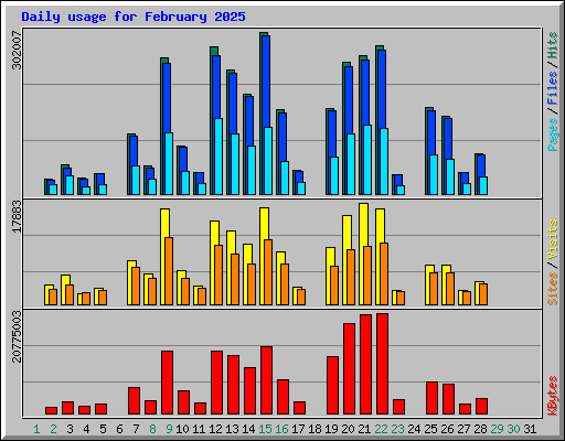 Daily usage for February 2025
