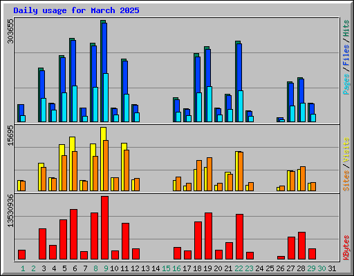 Daily usage for March 2025