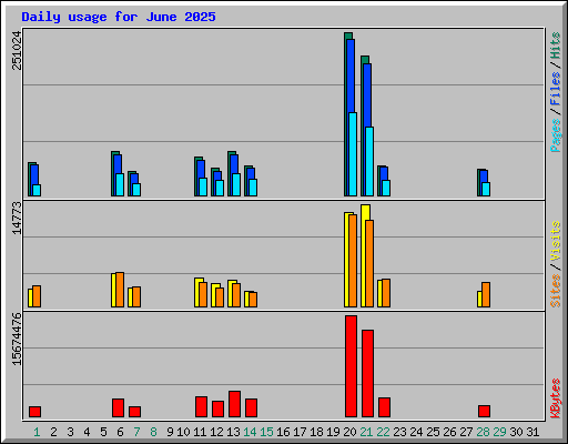 Daily usage for June 2025