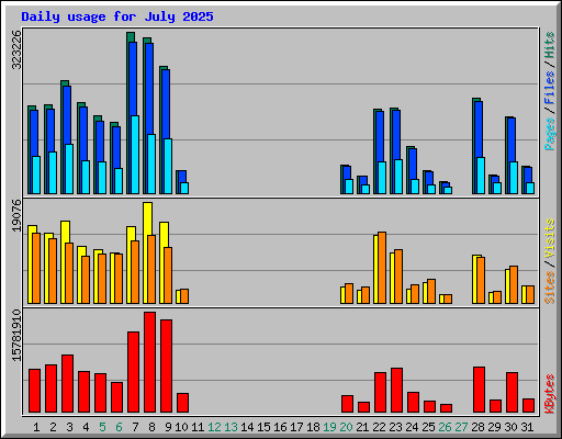 Daily usage for July 2025