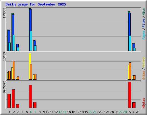 Daily usage for September 2025