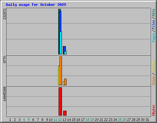 Daily usage for October 2025
