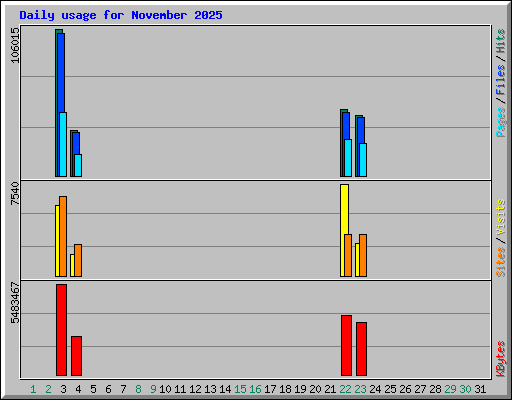 Daily usage for November 2025