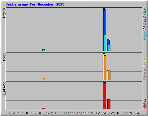 Daily usage for December 2025