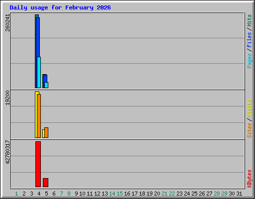 Daily usage for February 2026