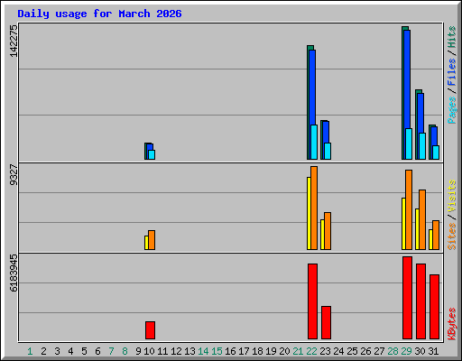 Daily usage for March 2026