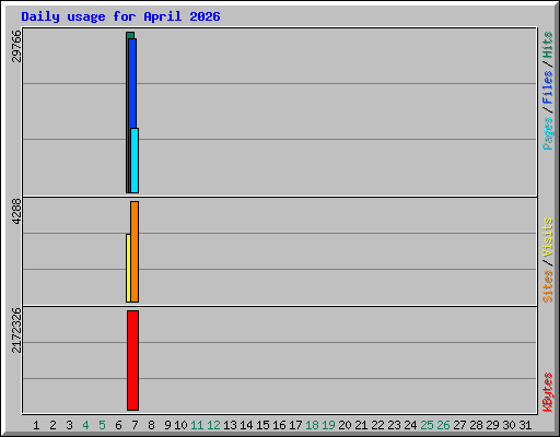 Daily usage for April 2026