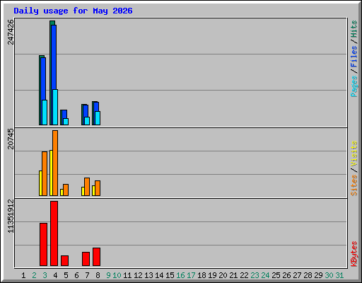 Daily usage for May 2026