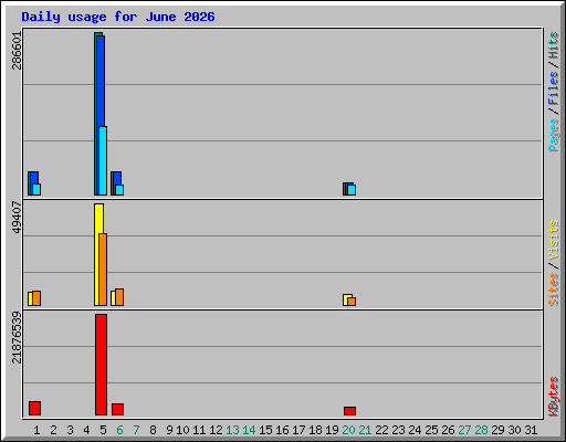 Daily usage for June 2026