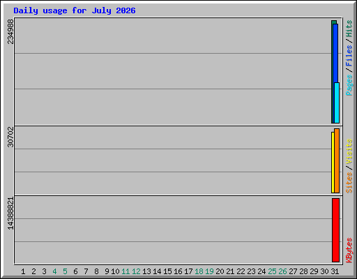 Daily usage for July 2026