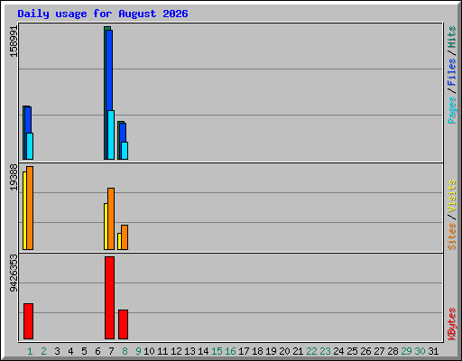 Daily usage for August 2026