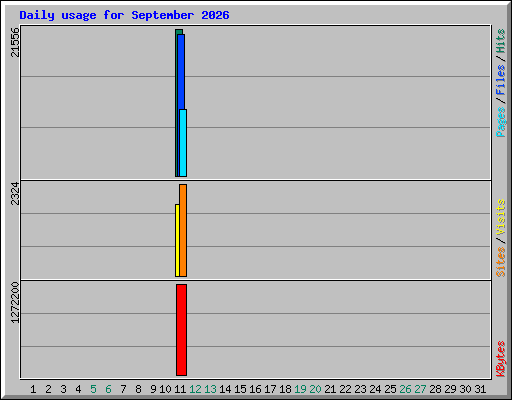Daily usage for September 2026