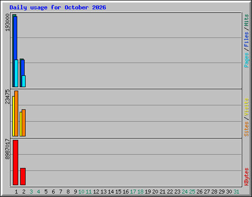 Daily usage for October 2026