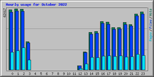 Usage Statistics for pornstarsexmagazines.com - October 2022