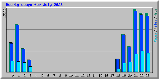 Usage Statistics for pornstarsexmagazines.com - July 2023