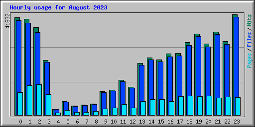 Usage Statistics for pornstarsexmagazines.com - August 2023