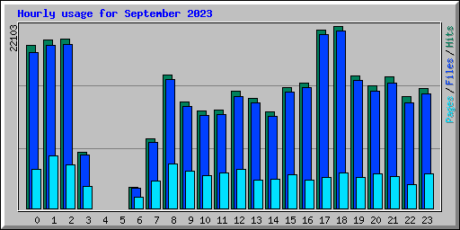 Usage Statistics for pornstarsexmagazines.com - September 2023