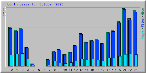 Hourly usage for October 2023
