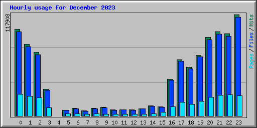 Usage Statistics for pornstarsexmagazines.com - December 2023