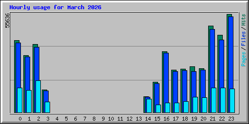 Hourly usage for March 2026