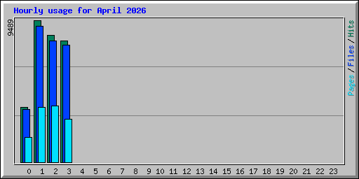 Hourly usage for April 2026