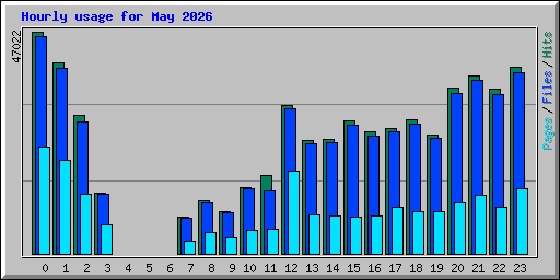 Hourly usage for May 2026