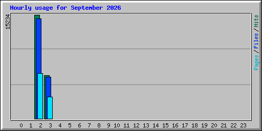 Hourly usage for September 2026